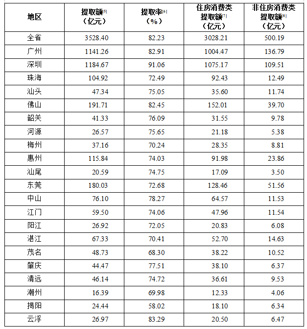 表2  2025年分城市住房公积金提取情况.jpg