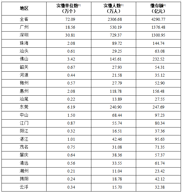 表1  2025年分城市住房公积金缴存情况.jpg