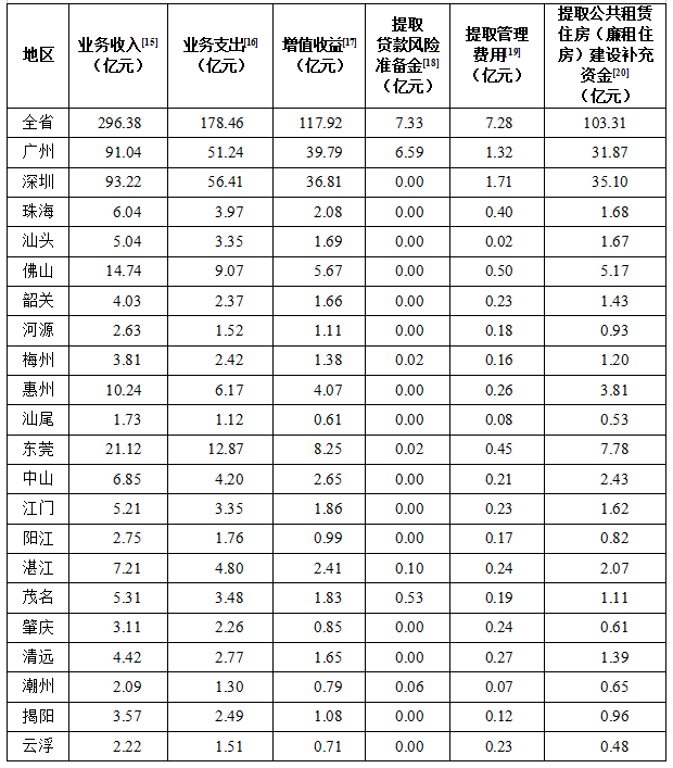 表4  2025年分城市住房公积金增值收益及分配情况.jpg